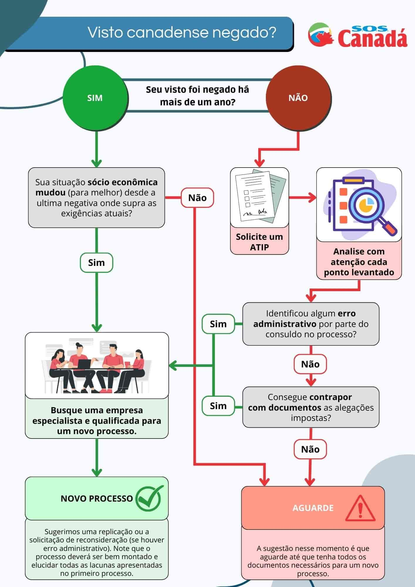 Visto negado para o Canadá - principais motivos e dicas