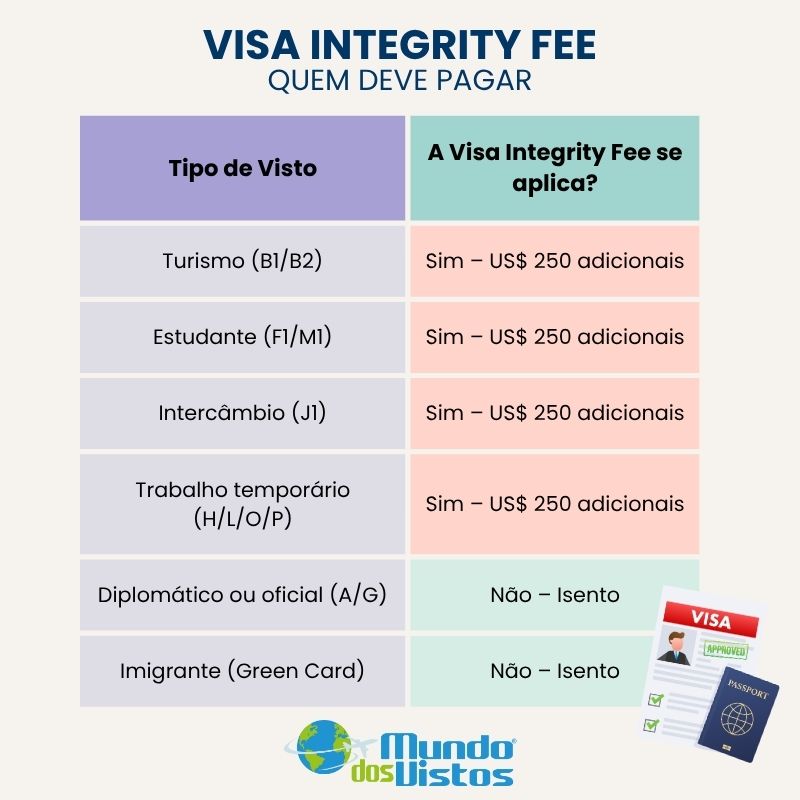 Visa Integrity Fee para Brasileiros
