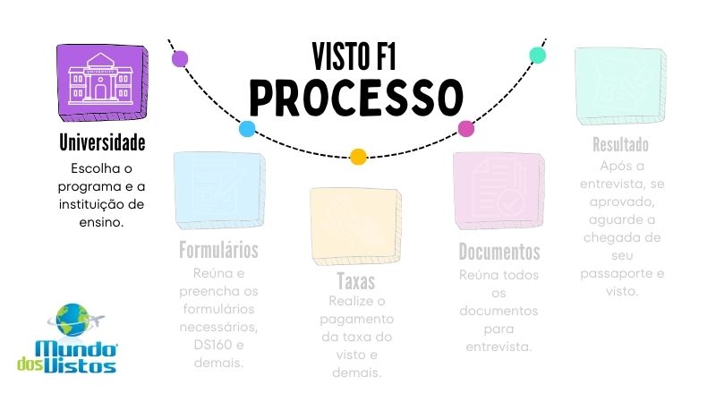 Passo a passo para o visto americano F1
