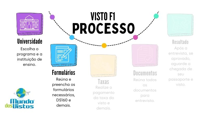 Passo a passo para o visto americano F1
