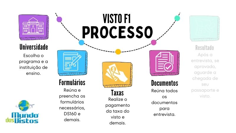 Passo a passo para o visto americano F1
