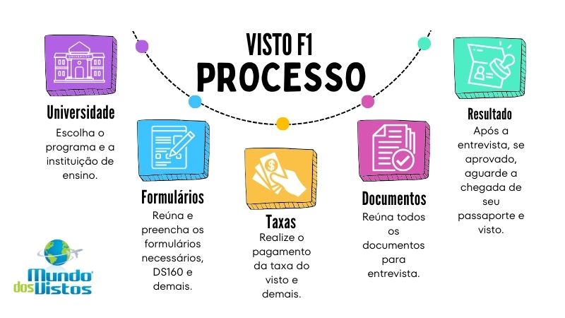 Passo a passo para o visto americano F1
